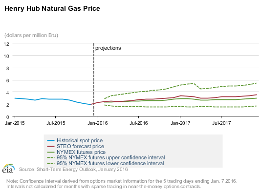 2016-01-12 Henry Hub Gas