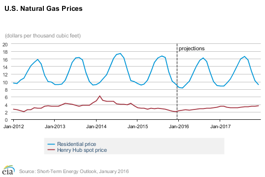 2016-01-12 US Nat Gas