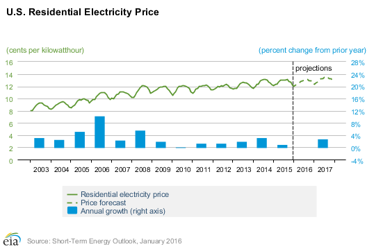 2016-01-12 US Residential Electric