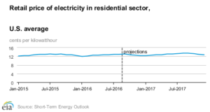 eia_gov-electricity-price-09-2016